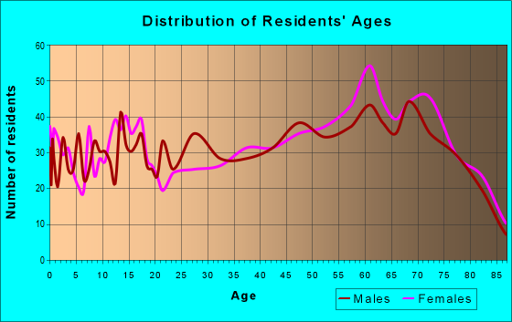 Age and Sex of Residents in zip code 65653