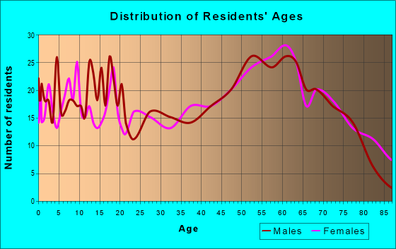 Age and Sex of Residents in zip code 65655