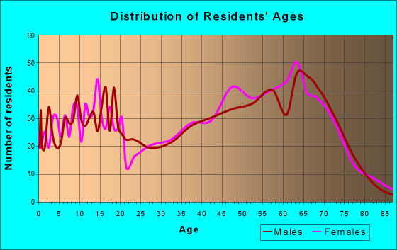 Age and Sex of Residents in zip code 65656