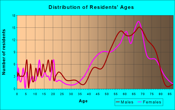 Age and Sex of Residents in zip code 65658