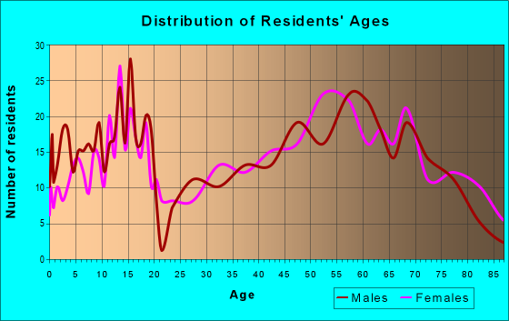 Age and Sex of Residents in zip code 65661
