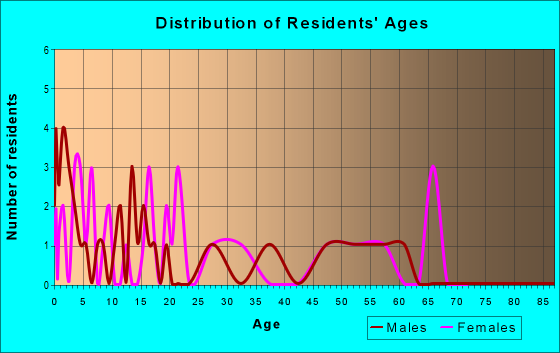 Age and Sex of Residents in zip code 65664