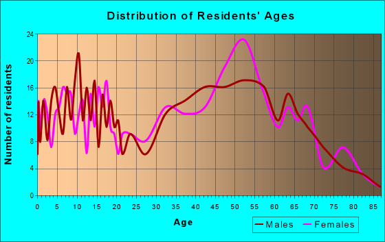 Age and Sex of Residents in zip code 65669