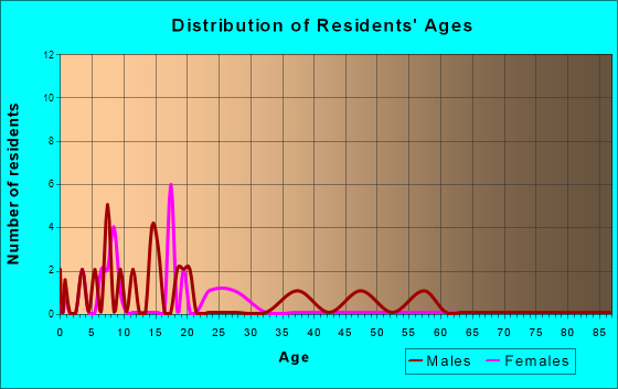 Age and Sex of Residents in zip code 65675