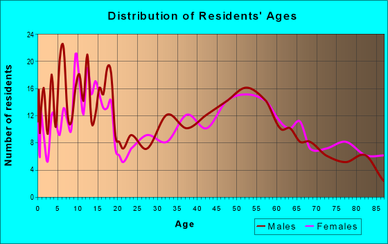 Age and Sex of Residents in zip code 65682