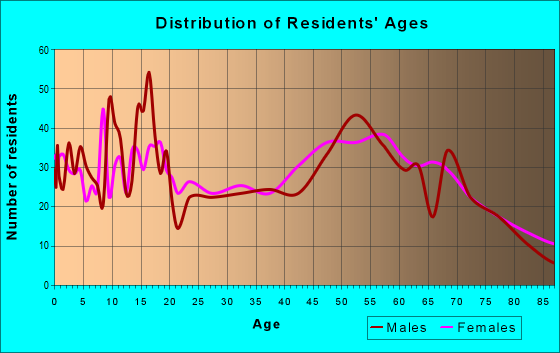 Age and Sex of Residents in zip code 65689