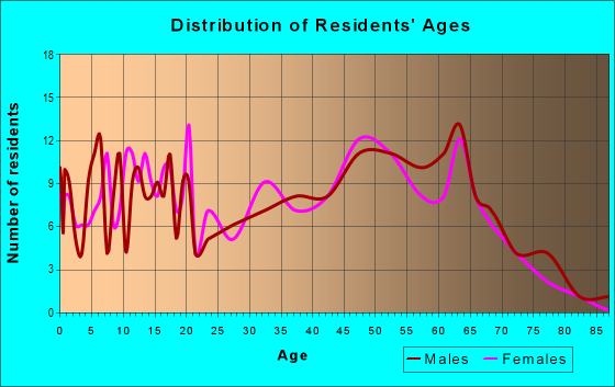Age and Sex of Residents in zip code 65692