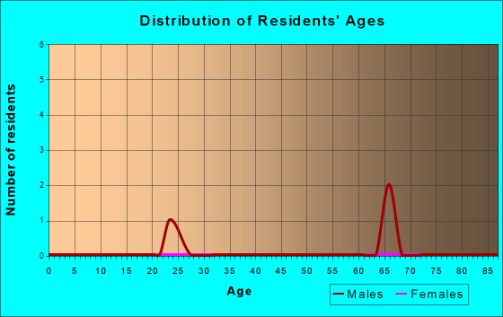 Age and Sex of Residents in zip code 65701