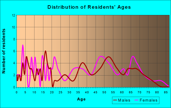 Age and Sex of Residents in zip code 65702
