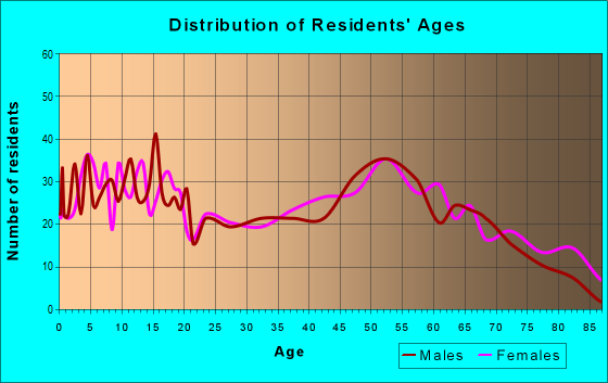Age and Sex of Residents in zip code 65704