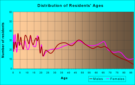 Age and Sex of Residents in zip code 65705