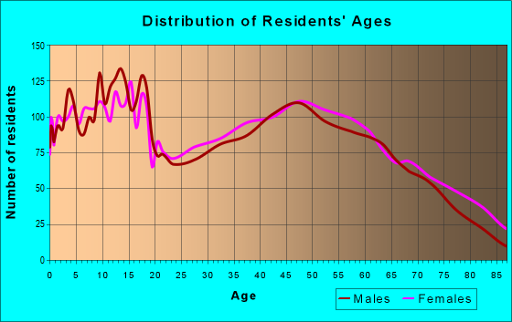 Age and Sex of Residents in zip code 65706
