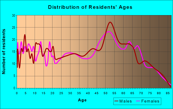 Age and Sex of Residents in zip code 65713