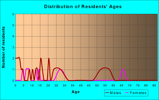 Age and Sex of Residents in zip code 65715