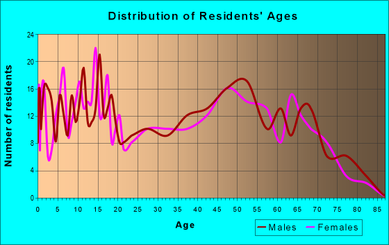 Age and Sex of Residents in zip code 65722