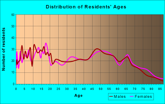 Age and Sex of Residents in zip code 65723