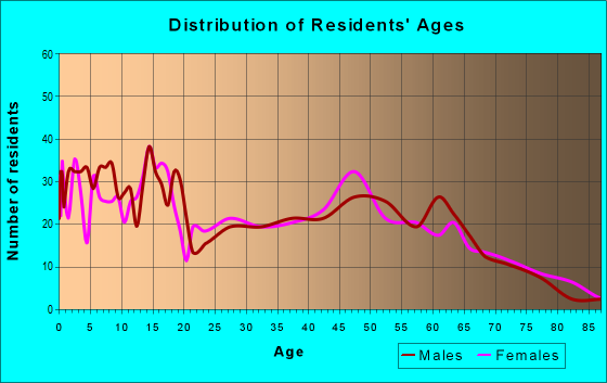 Age and Sex of Residents in zip code 65734
