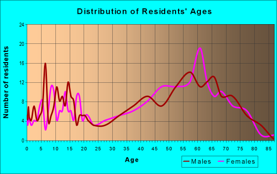 Age and Sex of Residents in zip code 65739