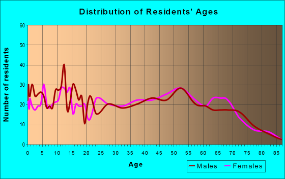 Age and Sex of Residents in zip code 65740