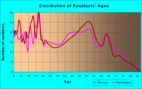 Age and Sex of Residents in zip code 65745