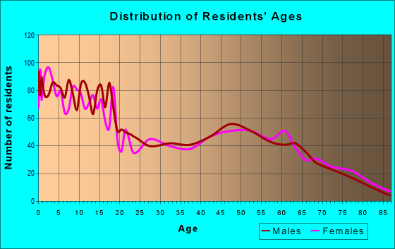 Age and Sex of Residents in zip code 65746