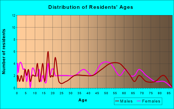 Age and Sex of Residents in zip code 65752