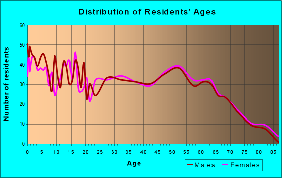 Age and Sex of Residents in zip code 65753