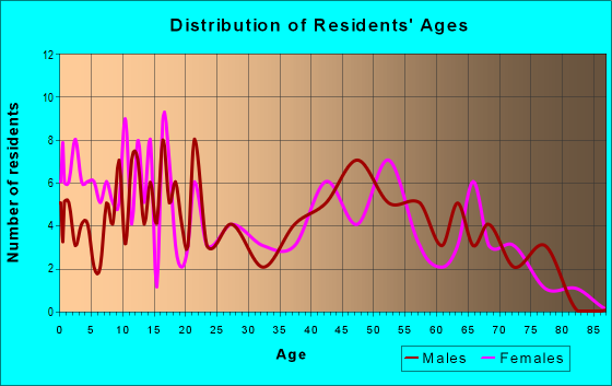 Age and Sex of Residents in zip code 65756