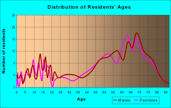 Age and Sex of Residents in zip code 65761