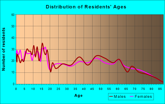Age and Sex of Residents in zip code 65769