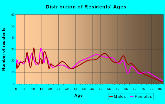 Age and Sex of Residents in zip code 65770