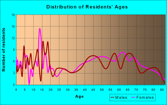Age and Sex of Residents in zip code 65774