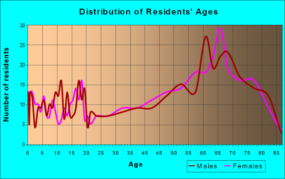 Age and Sex of Residents in zip code 65779