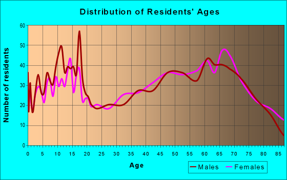 Age and Sex of Residents in zip code 65785