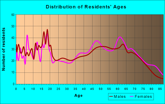 Age and Sex of Residents in zip code 65791