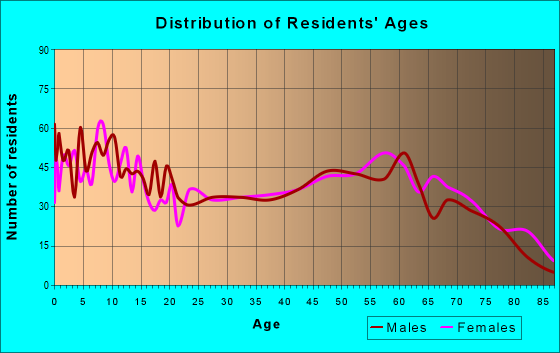 Age and Sex of Residents in zip code 65793