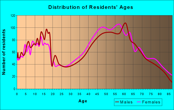 Age and Sex of Residents in zip code 65809