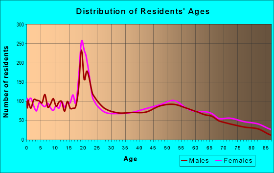 Age and Sex of Residents in zip code 66002