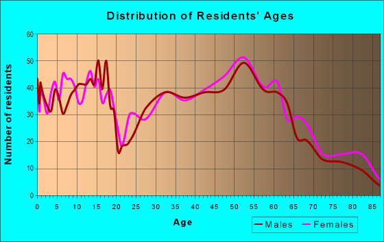 Age and Sex of Residents in zip code 66007