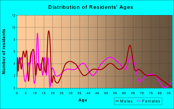 Age and Sex of Residents in zip code 66010