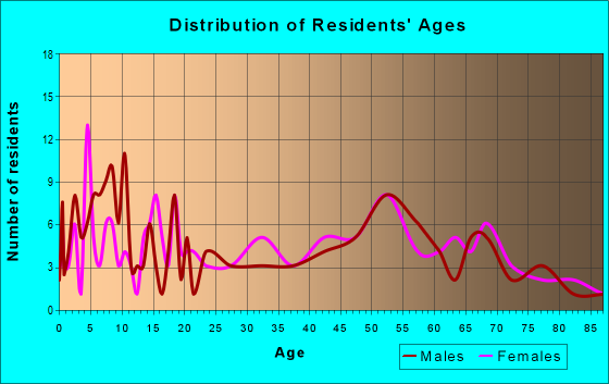 Age and Sex of Residents in zip code 66015