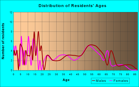 Age and Sex of Residents in zip code 66016