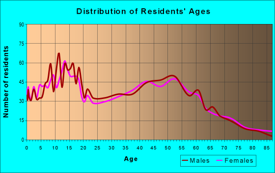 Age and Sex of Residents in zip code 66018