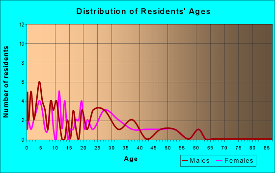 Age and Sex of Residents in zip code 66019