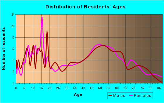 Age and Sex of Residents in zip code 66020