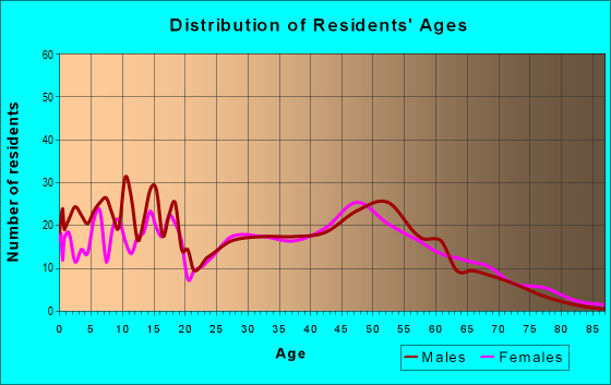Age and Sex of Residents in zip code 66021