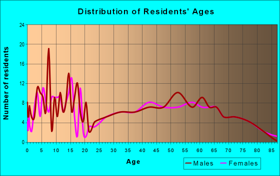 Age and Sex of Residents in zip code 66023
