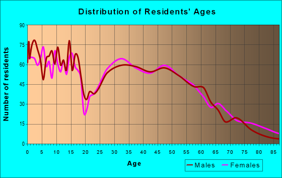 Age and Sex of Residents in zip code 66025