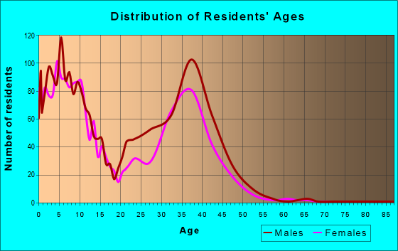 Age and Sex of Residents in zip code 66027