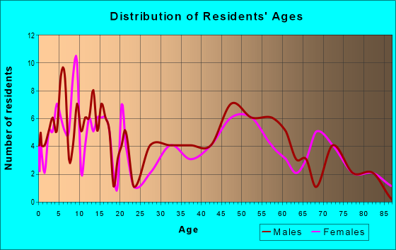 Age and Sex of Residents in zip code 66033